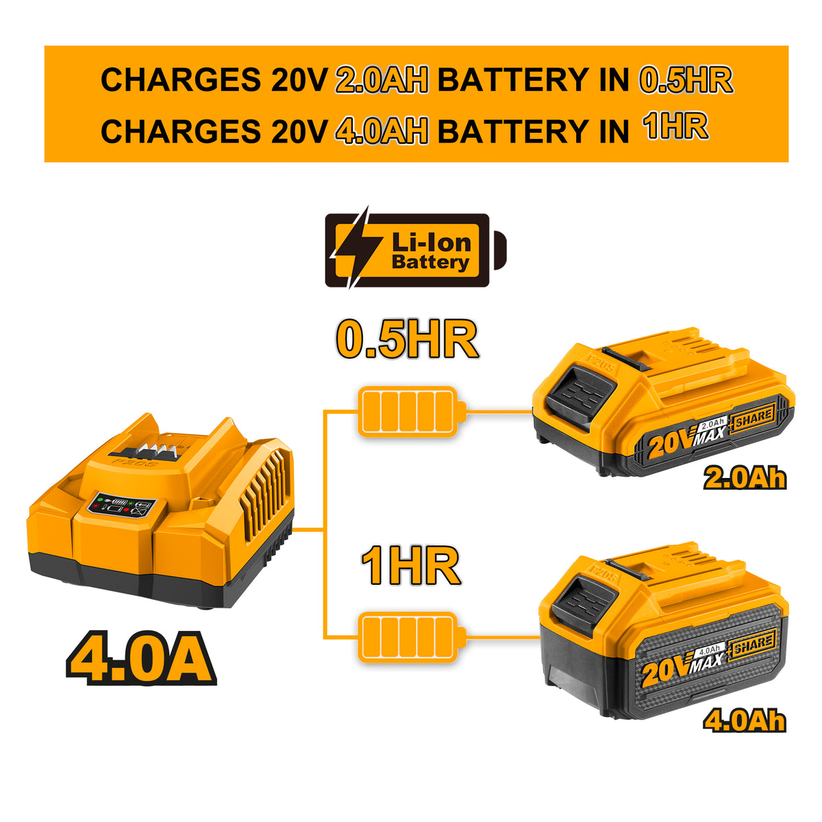 INGCO FCLI20411 20V 4A Fast Intelligent Charger for P20S Lithium-Ion Batteries